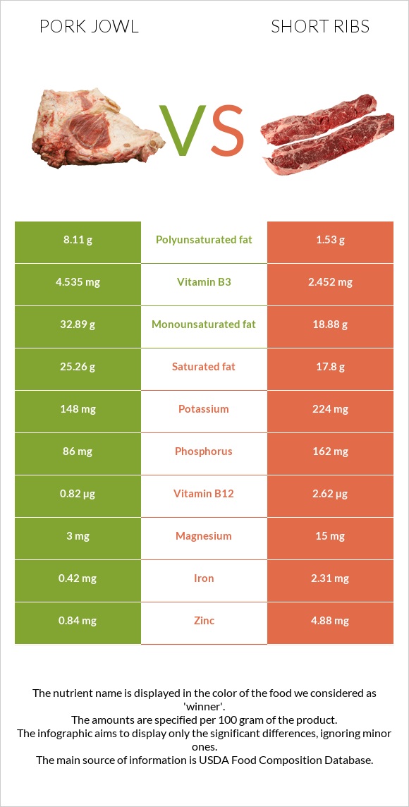 Գուանչիալե vs Short ribs infographic