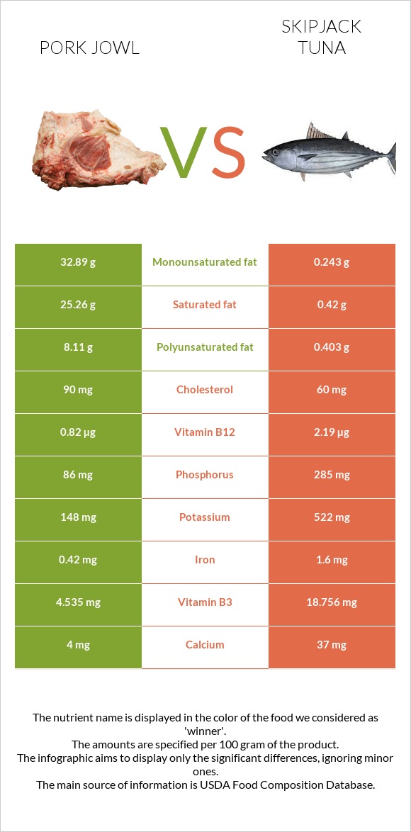 Pork jowl vs Skipjack tuna infographic