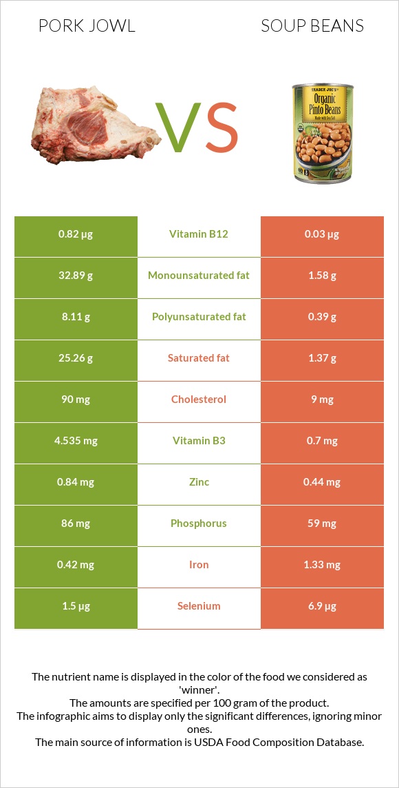 Pork jowl vs Soup beans infographic