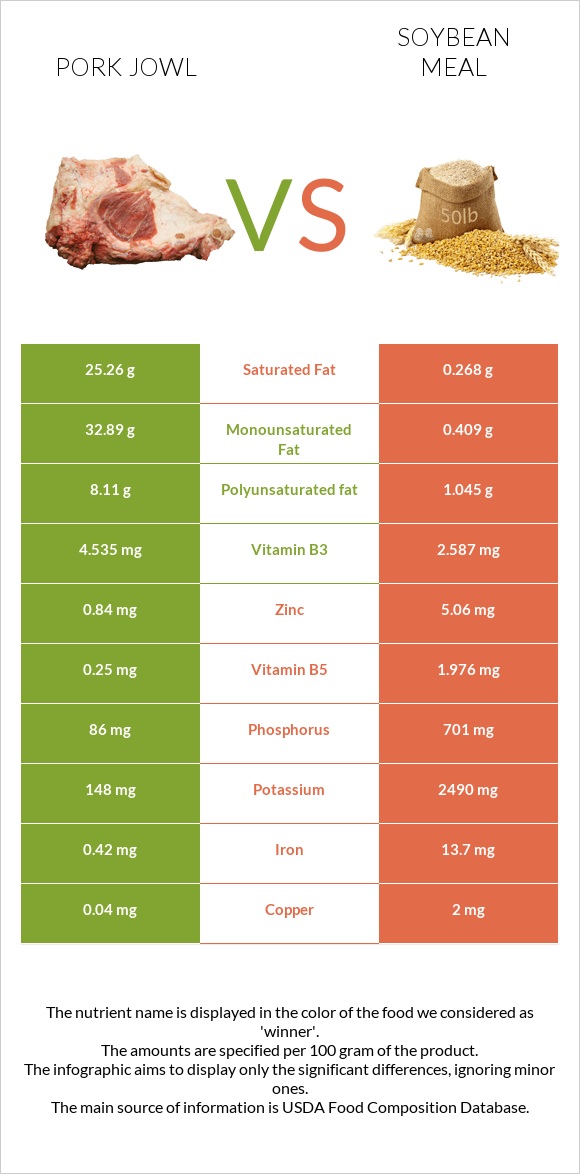Pork jowl vs Soybean meal infographic