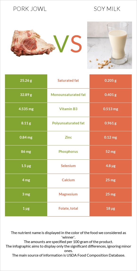 Pork jowl vs Soy milk infographic