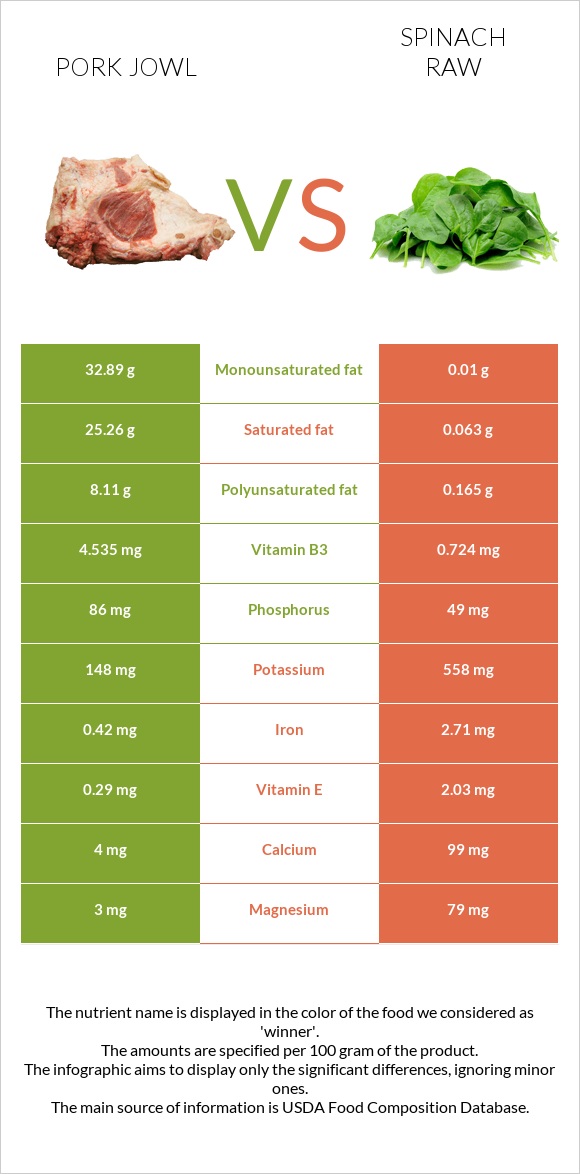 Pork jowl vs Spinach raw infographic