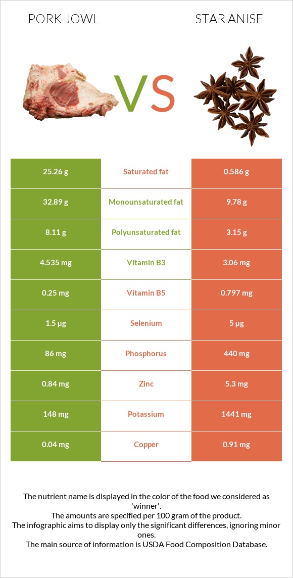 Pork jowl vs Star anise infographic