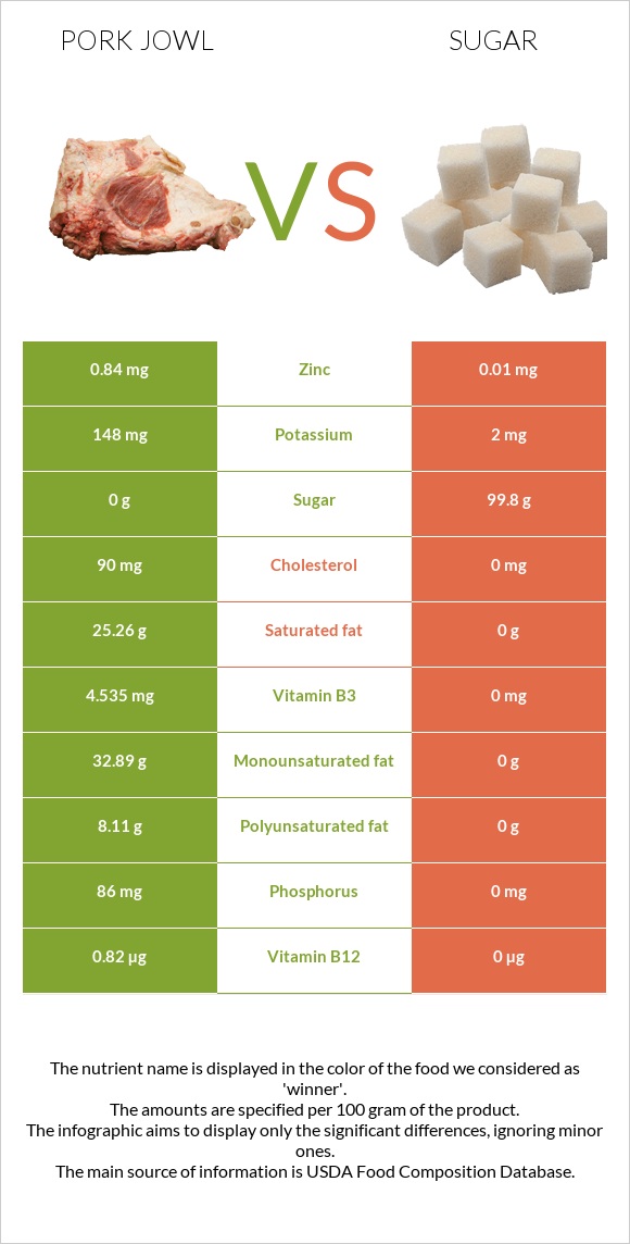 Pork jowl vs Sugar infographic