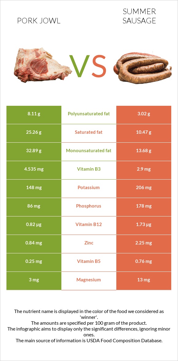 Pork jowl vs Summer sausage infographic