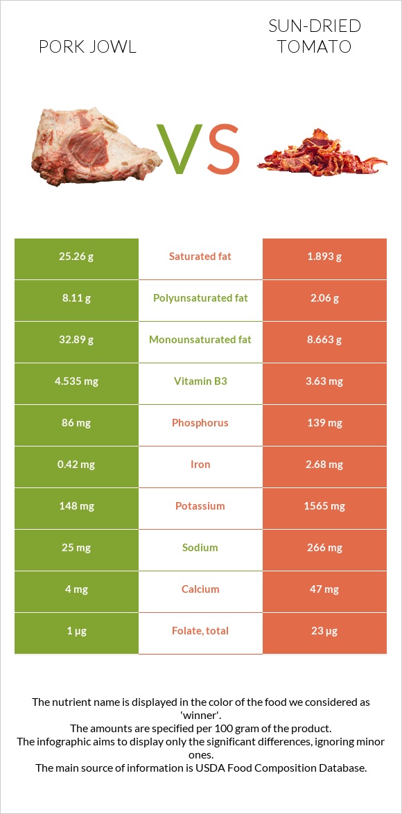 Pork jowl vs Sun-dried tomato infographic