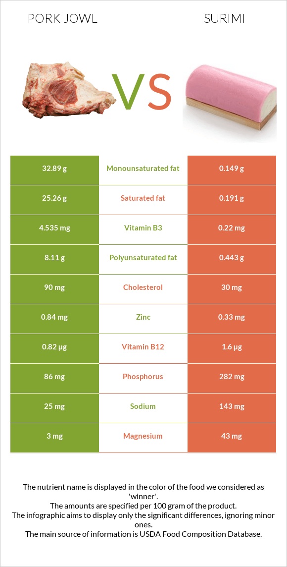 Pork jowl vs Surimi infographic