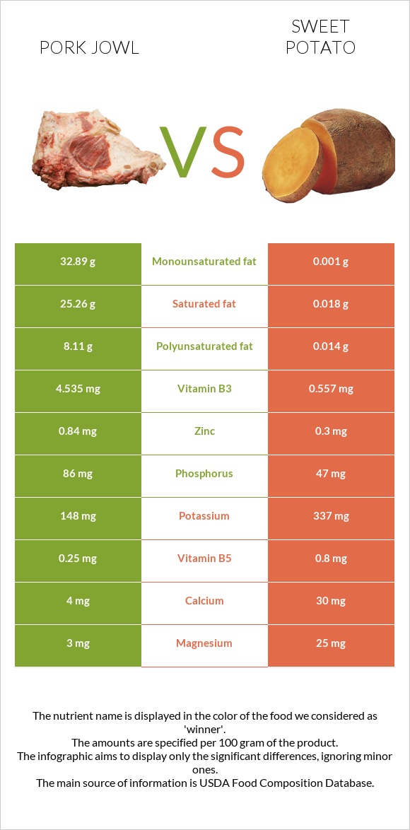 Գուանչիալե vs Բաթաթ infographic