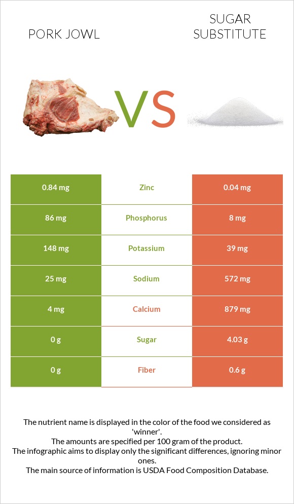 Pork jowl vs Sugar substitute infographic