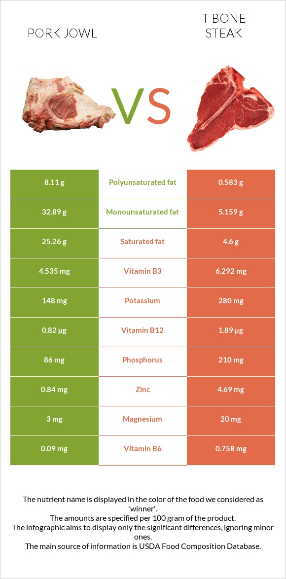 Pork jowl vs T bone steak infographic