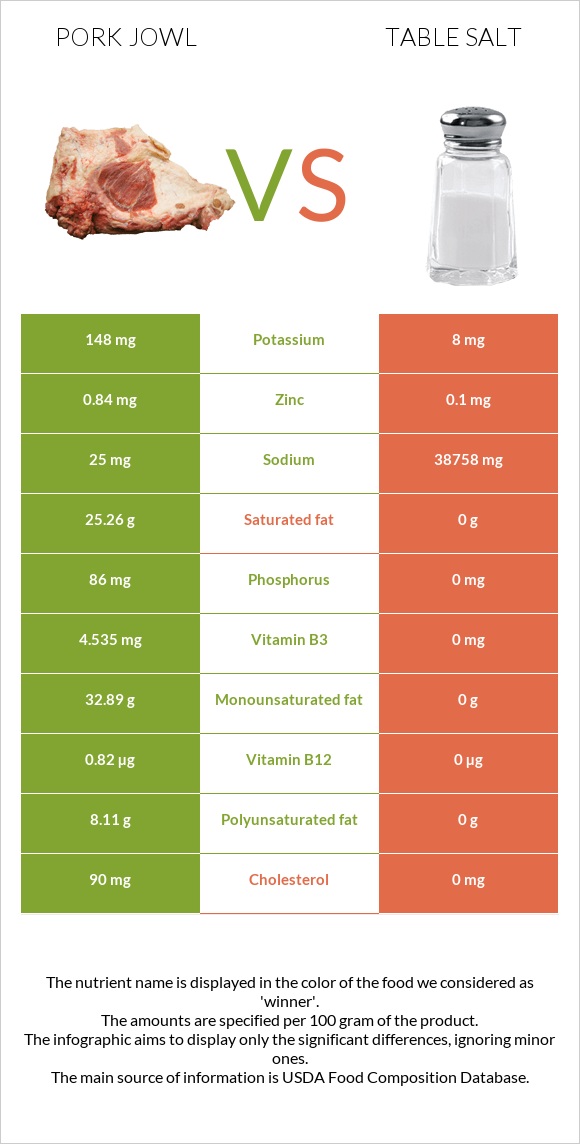Pork jowl vs Table salt infographic
