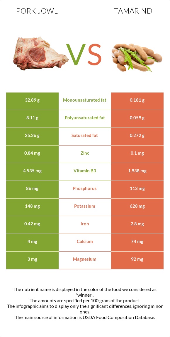 Գուանչիալե vs Tamarind infographic