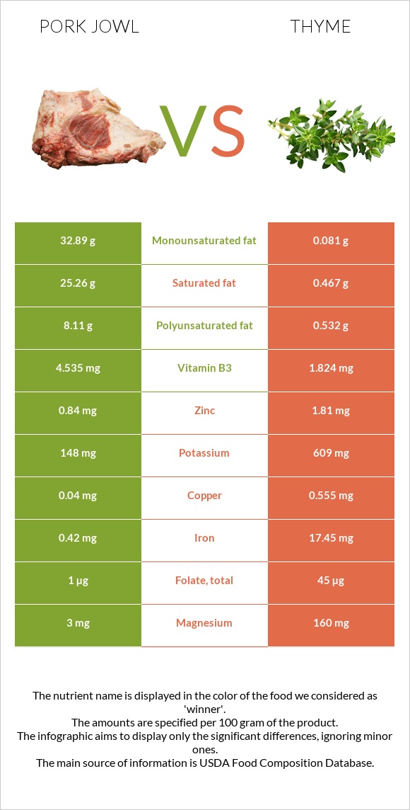 Pork jowl vs Thyme infographic