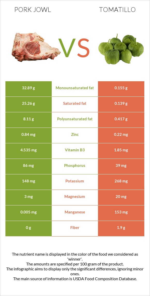 Pork jowl vs Tomatillo infographic