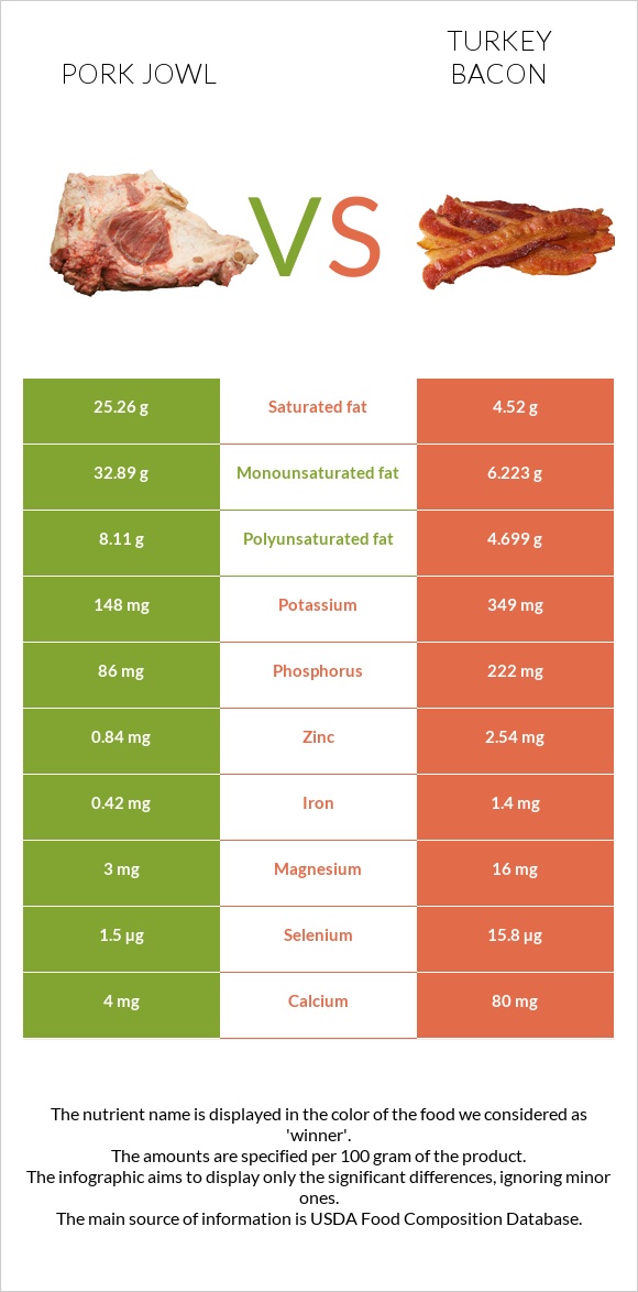 Pork jowl vs Turkey bacon infographic