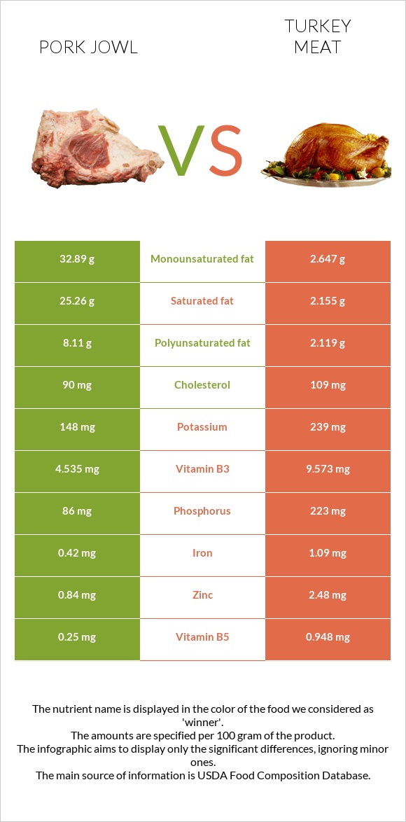 Գուանչիալե vs Հնդկահավի միս infographic