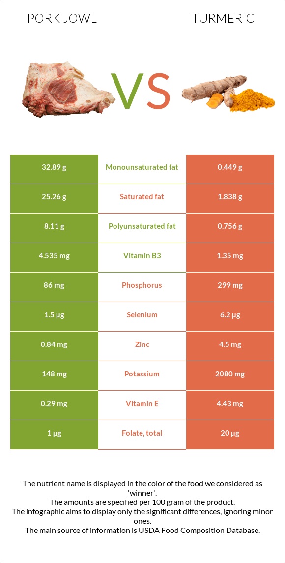 Pork jowl vs Turmeric infographic