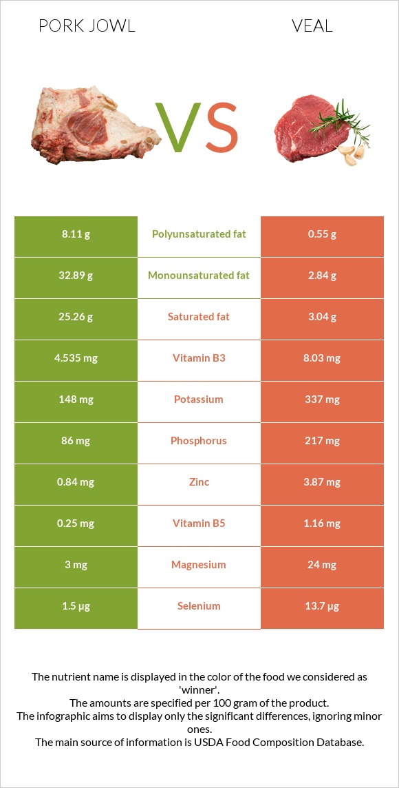 Գուանչիալե vs Հորթի միս infographic