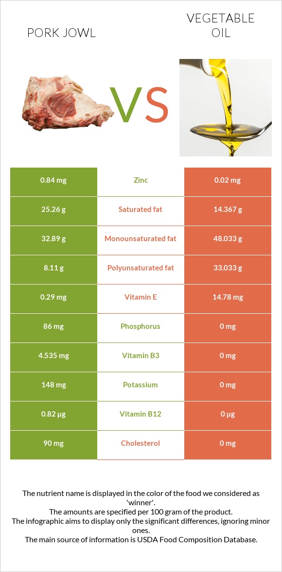 Pork jowl vs Vegetable oil infographic