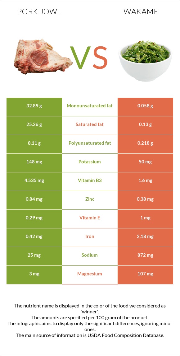 Pork jowl vs Wakame infographic