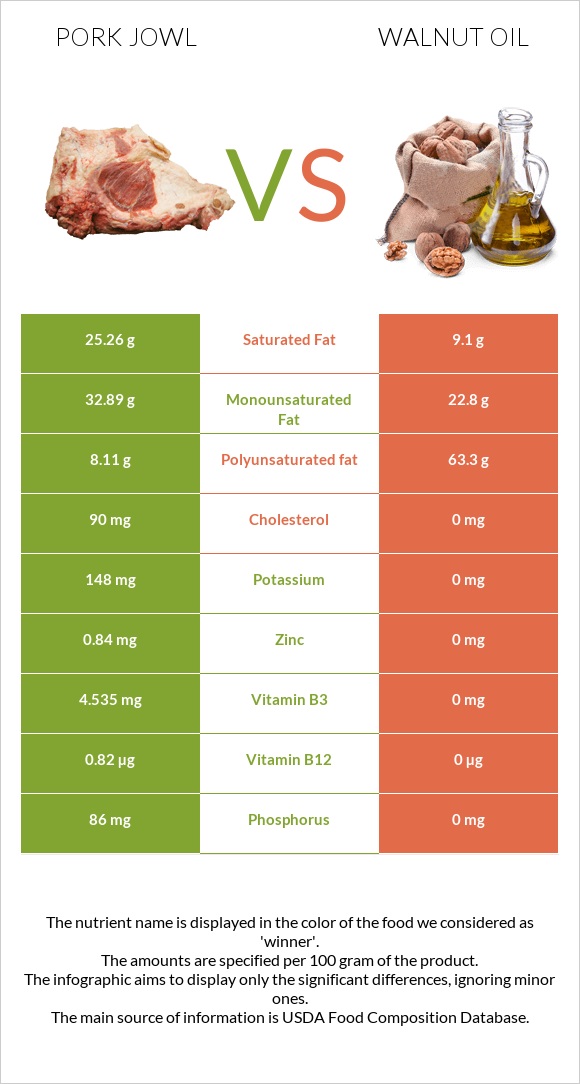 Pork jowl vs Walnut oil infographic