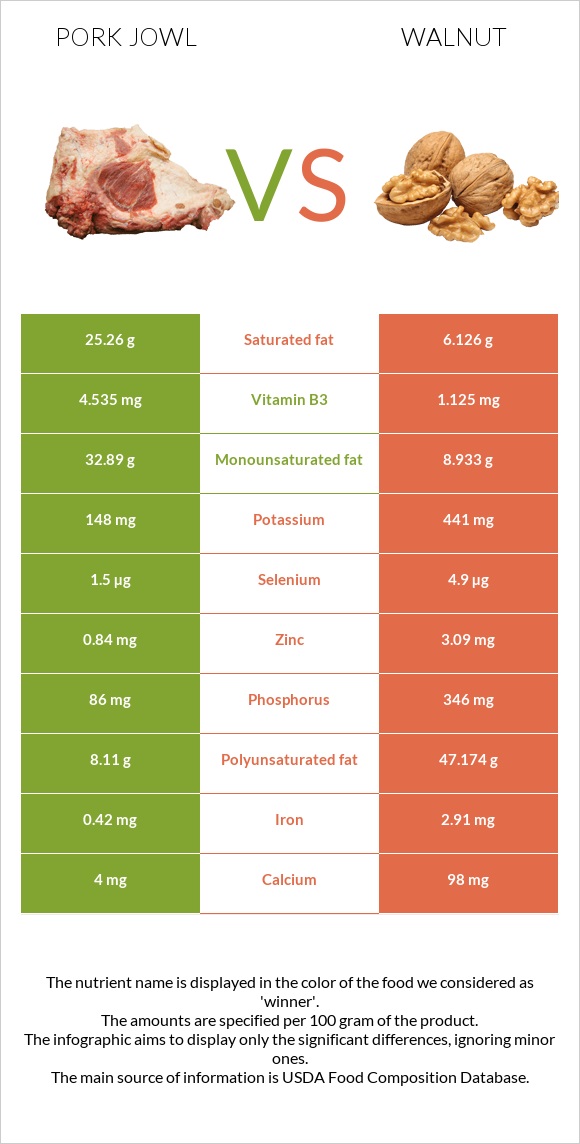 Pork jowl vs Walnut infographic