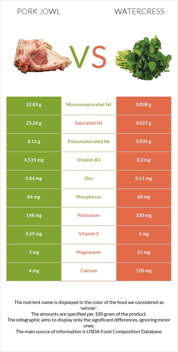 Pork jowl vs Watercress infographic