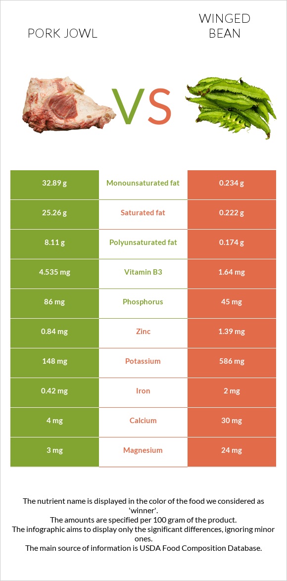 Pork jowl vs Winged bean infographic