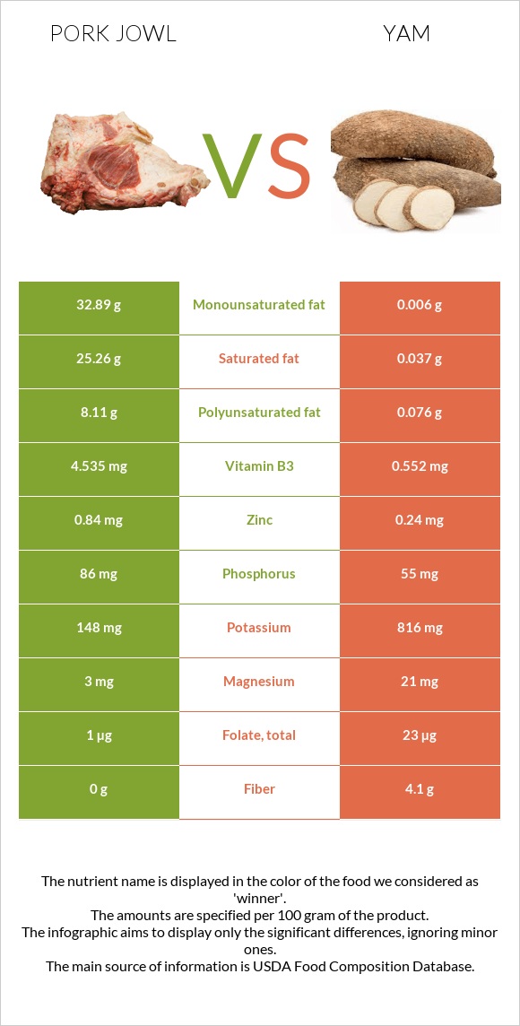 Pork jowl vs Yam infographic