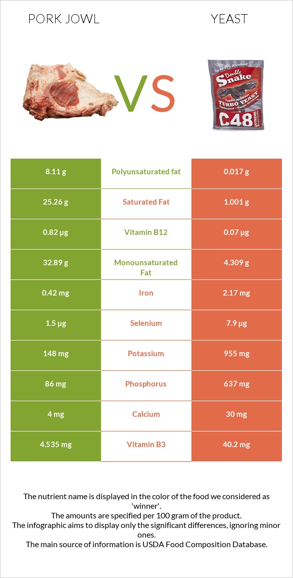 Pork jowl vs Yeast infographic
