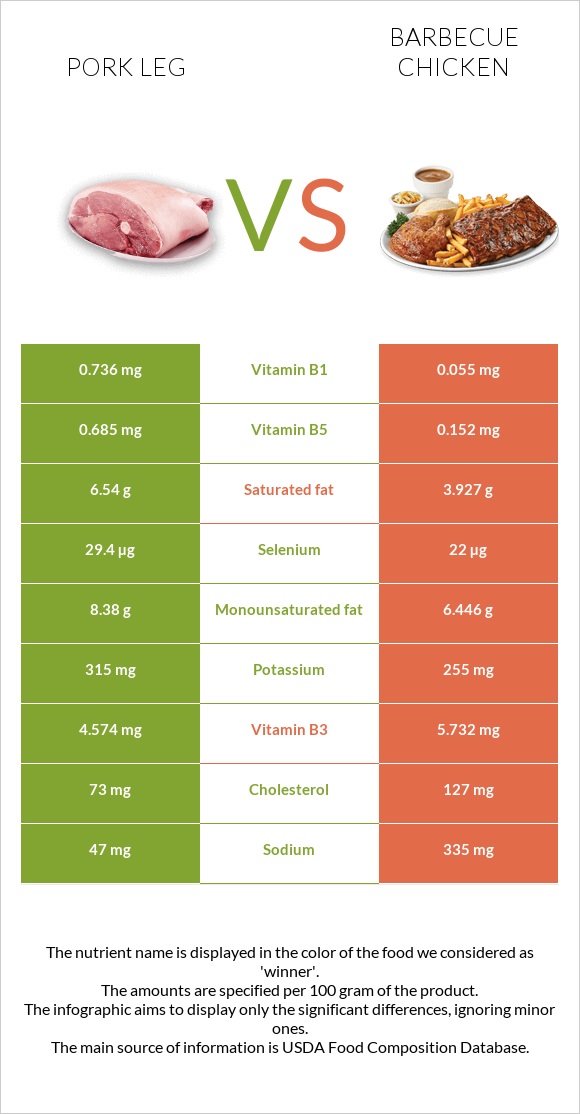 Pork leg vs Barbecue chicken infographic