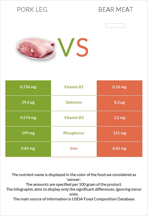 Խոզի բուդ vs Bear meat infographic