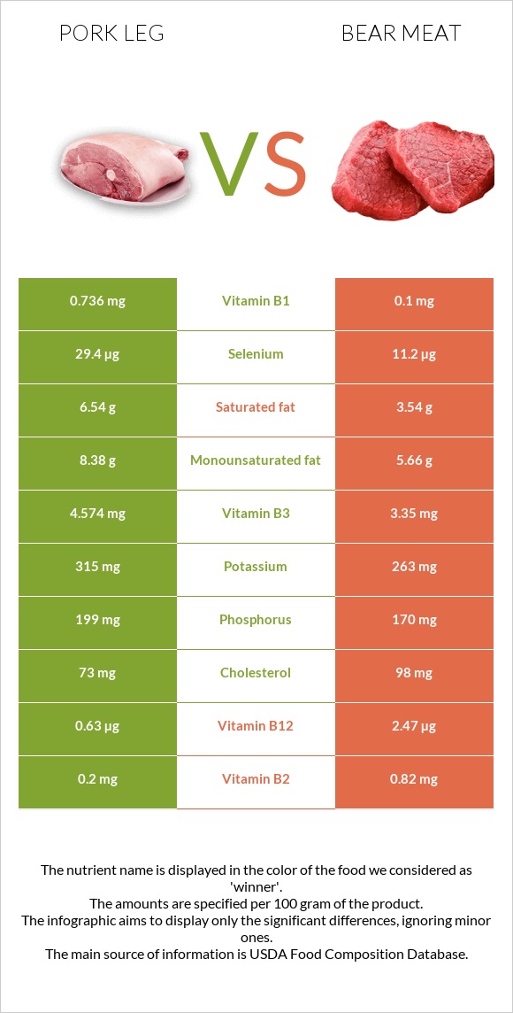 Խոզի բուդ vs Bear meat infographic