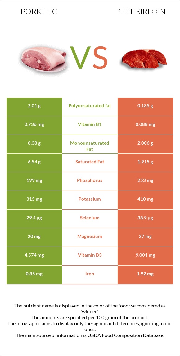 Խոզի բուդ vs Beef sirloin infographic