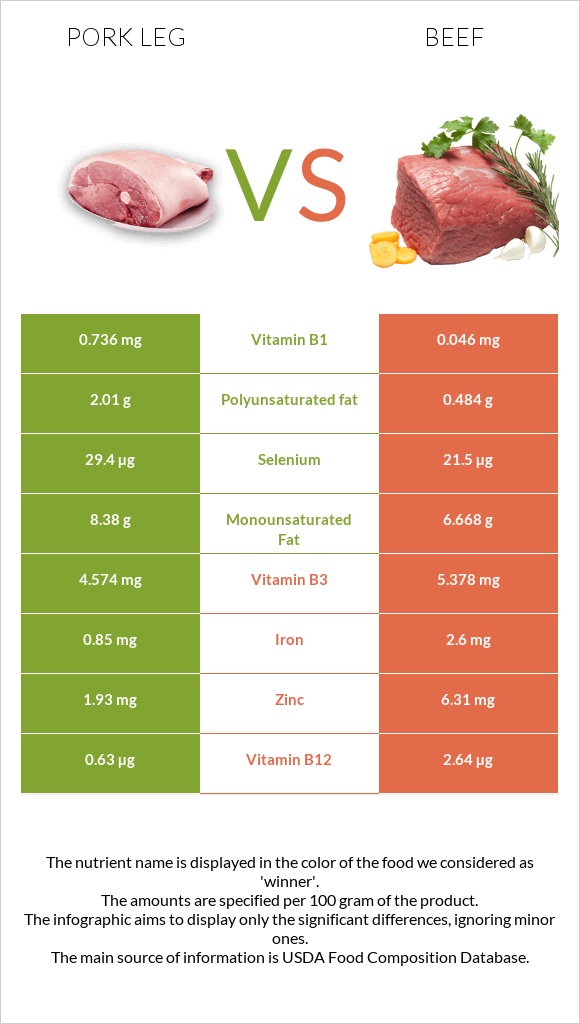 Pork leg vs Beef infographic