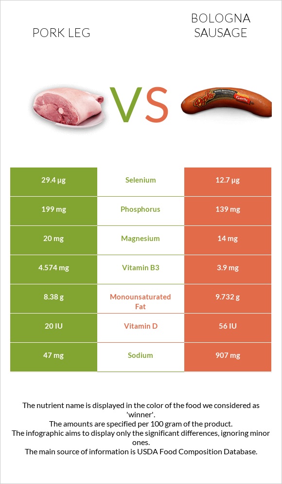 Pork leg vs Bologna sausage infographic