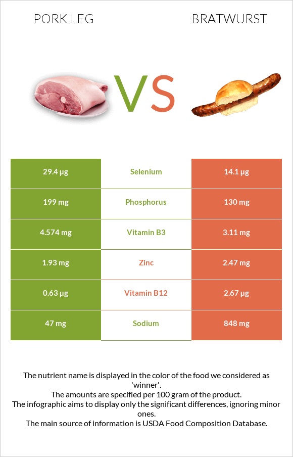 Pork leg vs Bratwurst infographic