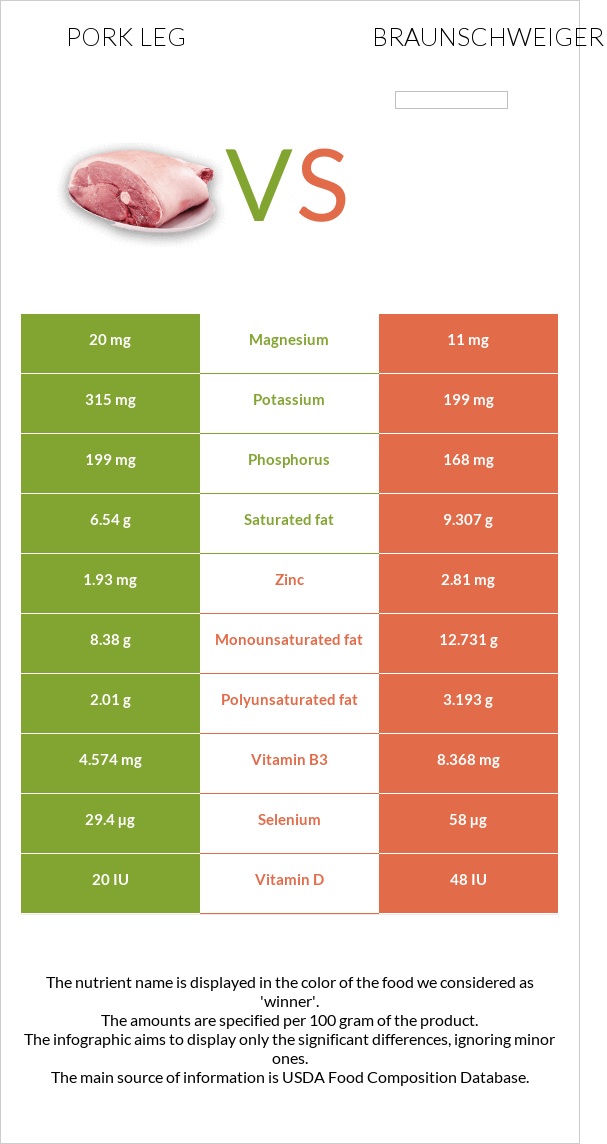 Pork leg vs Braunschweiger infographic