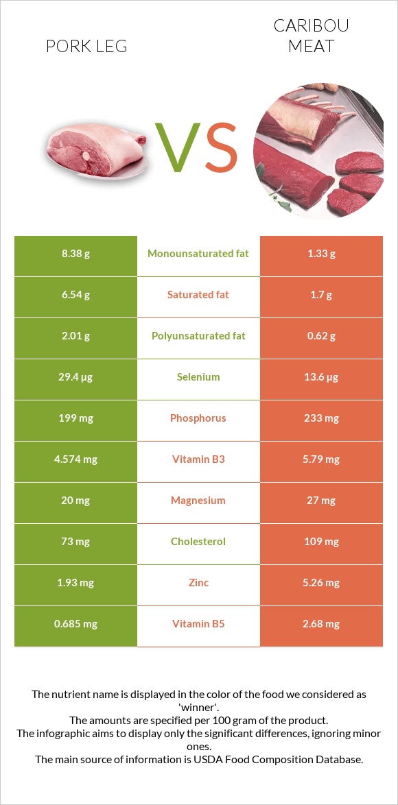 Խոզի բուդ vs Caribou meat infographic