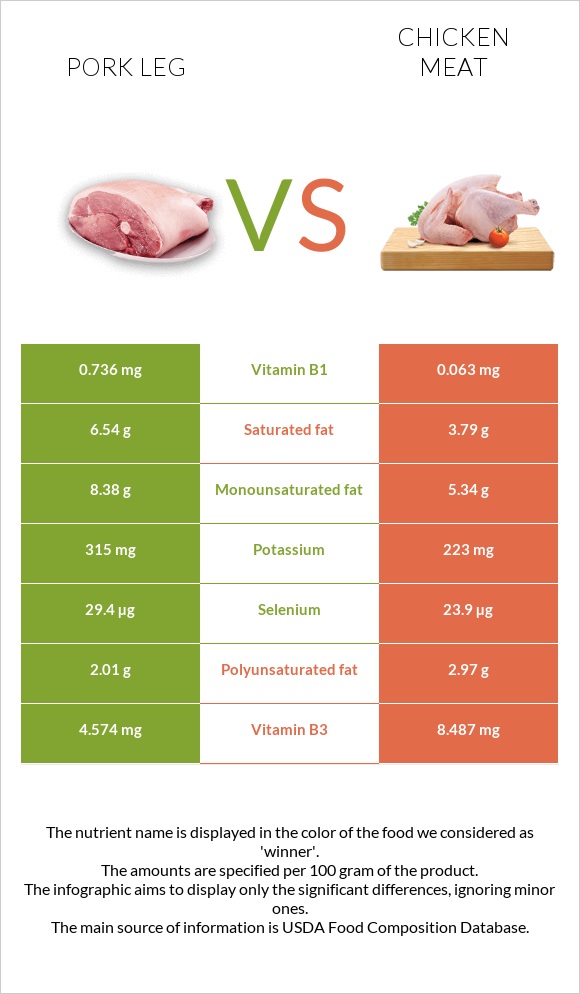 Խոզի բուդ vs Հավի միս infographic