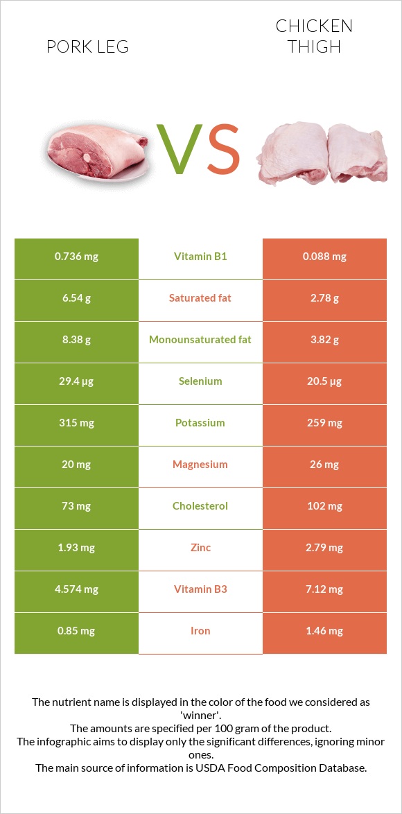 Pork leg vs Chicken thigh infographic