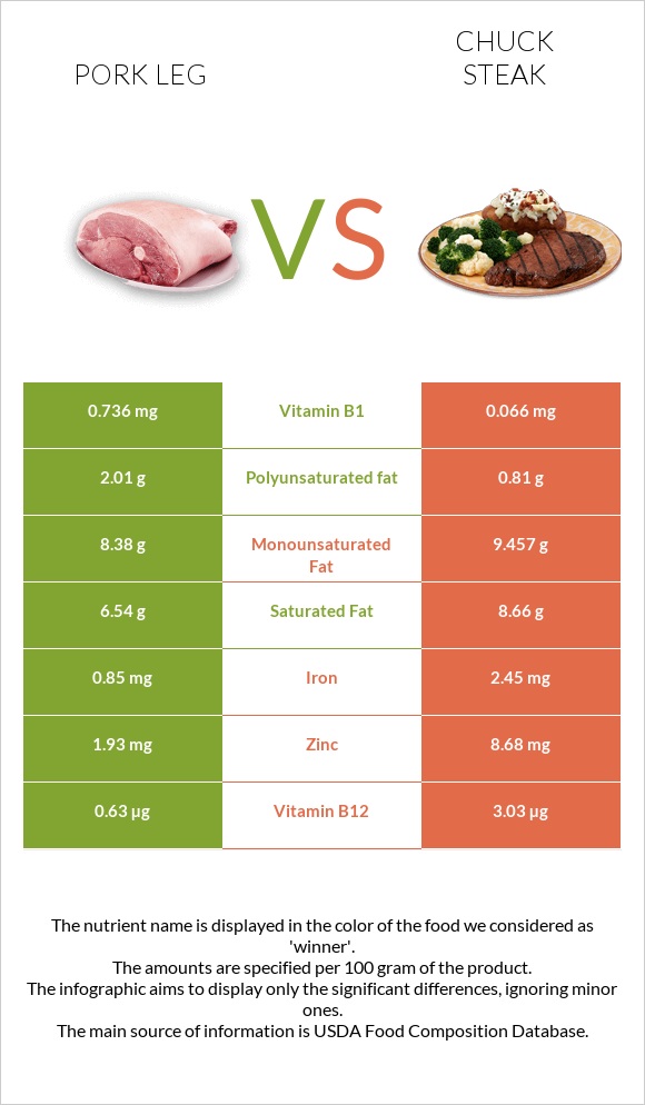 Pork leg vs Chuck steak infographic