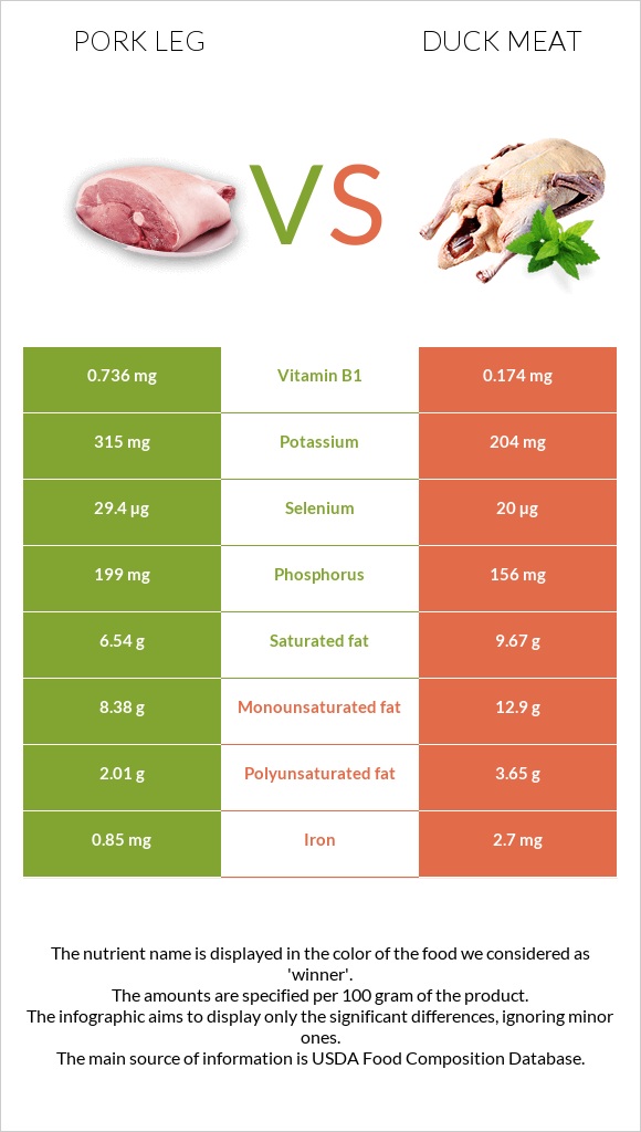 Pork leg vs Duck meat infographic