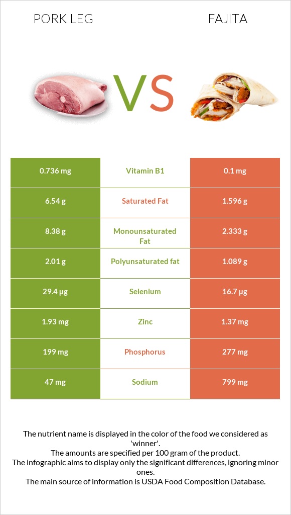Pork leg vs Fajita infographic