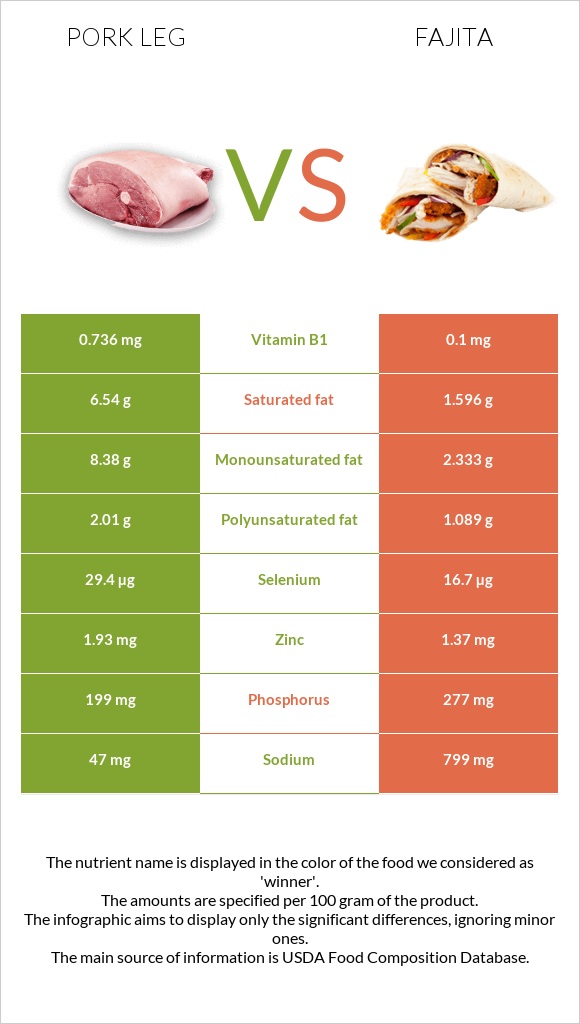 Խոզի բուդ vs Ֆաիտա infographic