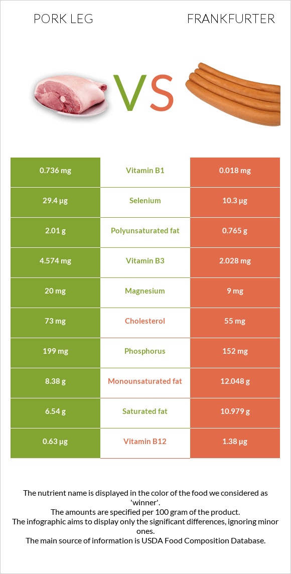 Խոզի բուդ vs Ֆրանկֆուրտեր infographic