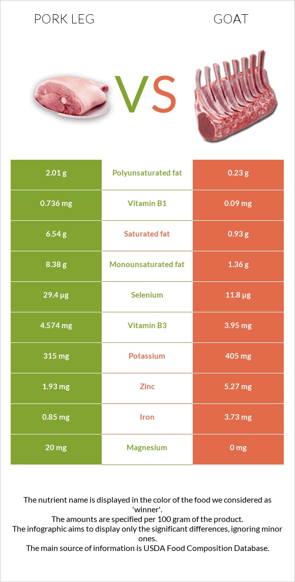 Pork leg vs Goat infographic