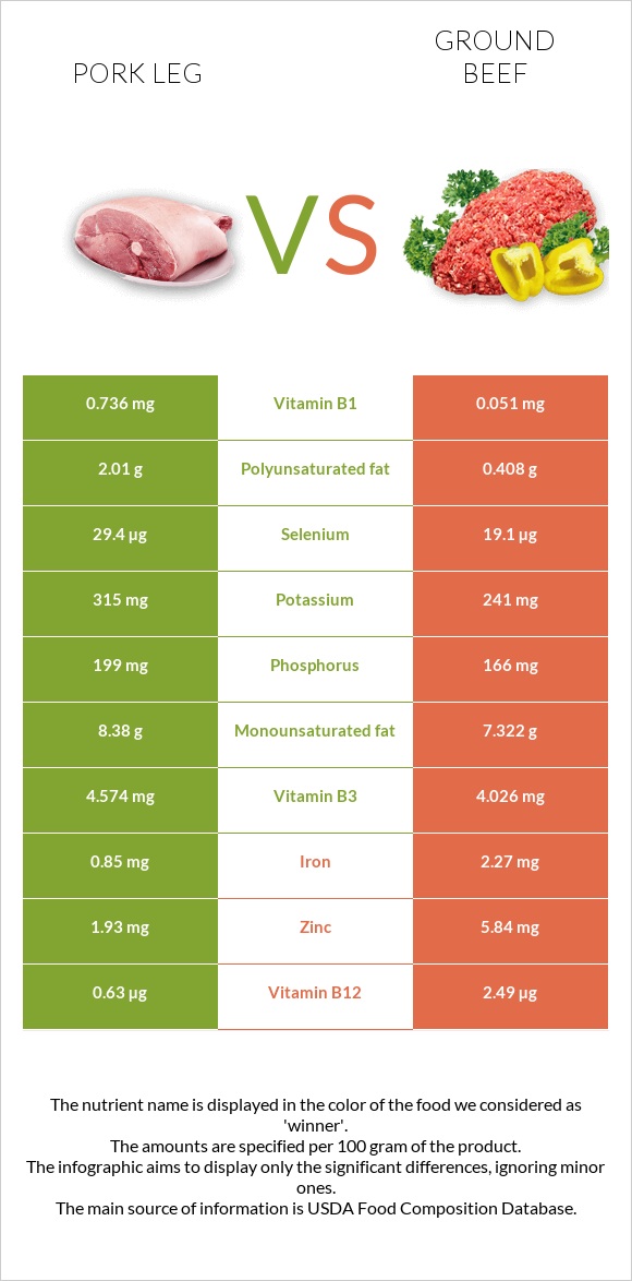 Pork leg vs Ground beef infographic