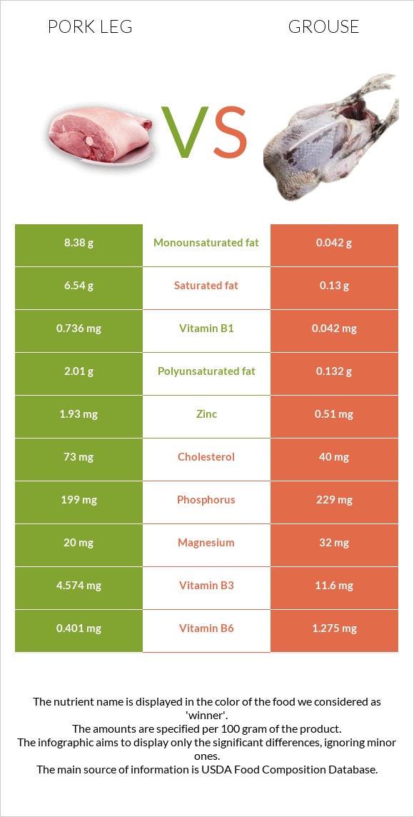 Pork leg vs Grouse infographic