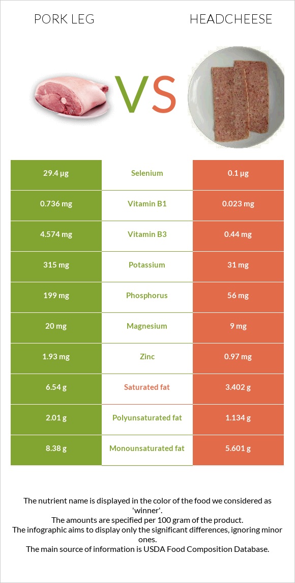 Pork leg vs Headcheese infographic